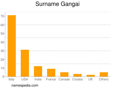 Surname Gangai