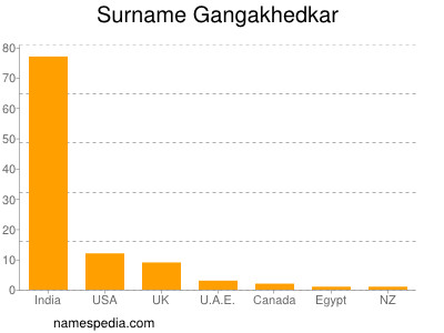 Surname Gangakhedkar