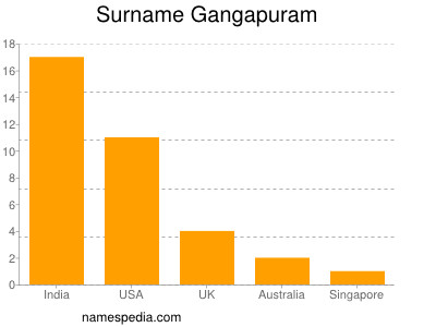 Surname Gangapuram