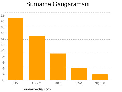 Surname Gangaramani