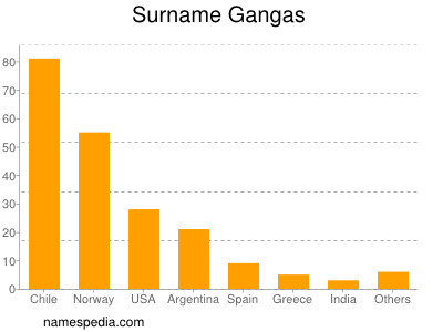 Surname Gangas