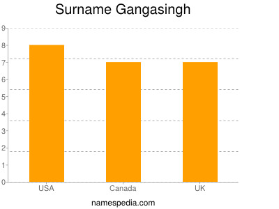 Surname Gangasingh