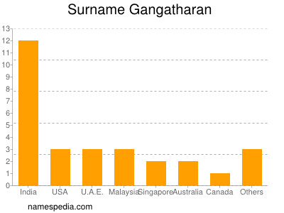 Surname Gangatharan