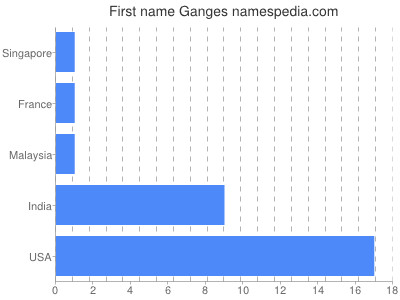 Given name Ganges