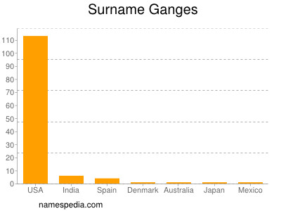 Surname Ganges