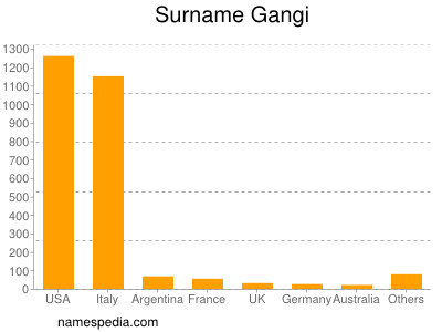 Surname Gangi