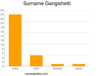 Surname Gangishetti