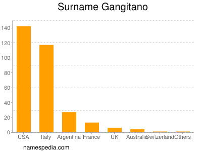 Surname Gangitano