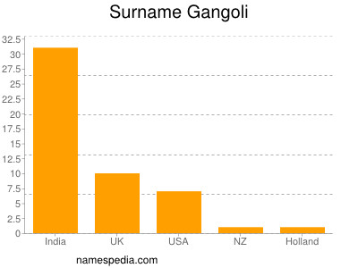 Surname Gangoli