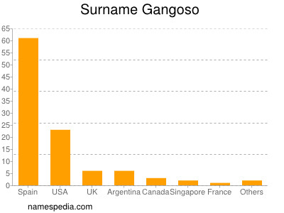 Surname Gangoso