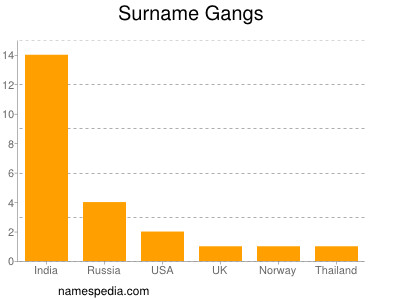 Surname Gangs