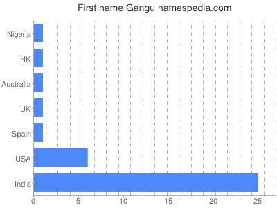 Given name Gangu