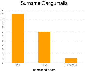 Surname Gangumalla