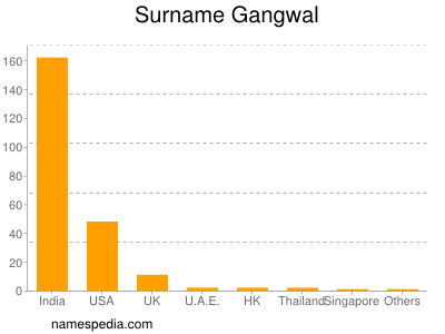 Surname Gangwal