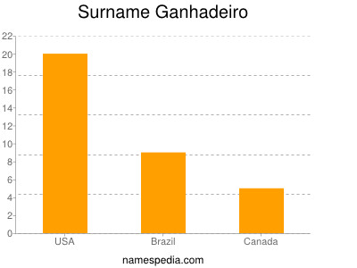 Surname Ganhadeiro
