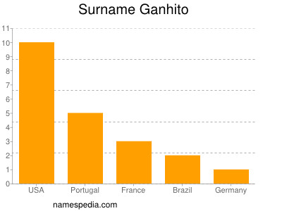 Surname Ganhito