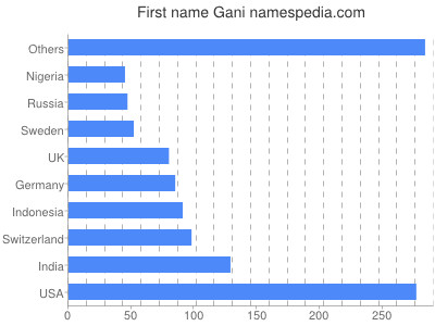 Given name Gani