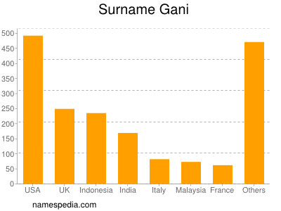 Surname Gani