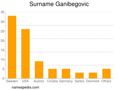 Surname Ganibegovic