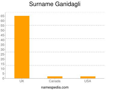 Surname Ganidagli