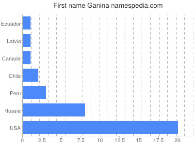 Given name Ganina
