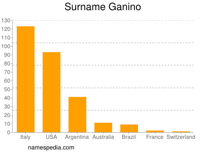 Surname Ganino