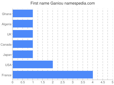 Given name Ganiou