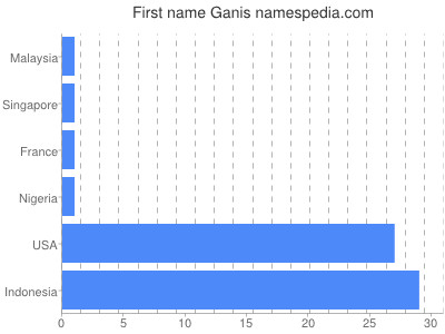 Given name Ganis