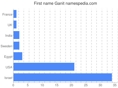 Given name Ganit
