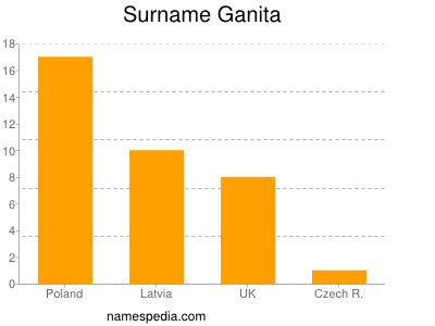 Surname Ganita