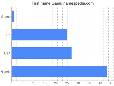 Given name Ganiu