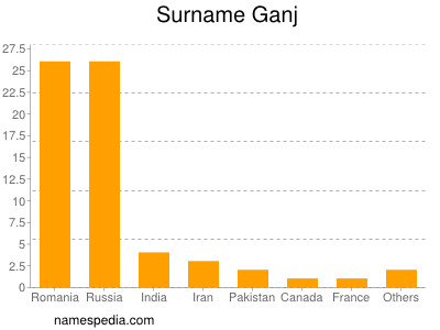 Surname Ganj