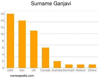 Surname Ganjavi