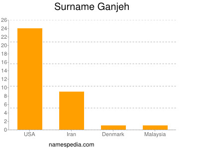 Surname Ganjeh