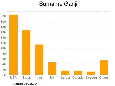 Surname Ganji