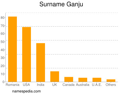 Surname Ganju