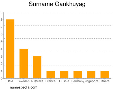 Surname Gankhuyag