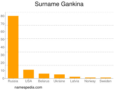 Surname Gankina