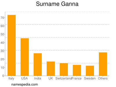 Surname Ganna