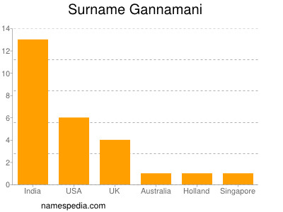 Surname Gannamani