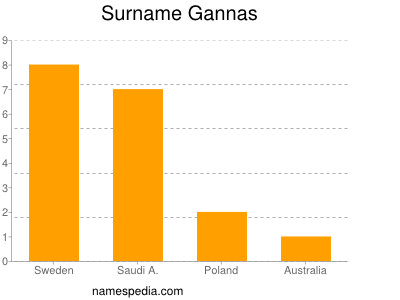 Surname Gannas