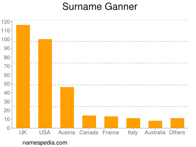 Surname Ganner