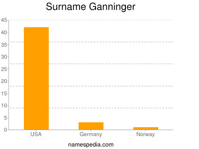 Surname Ganninger
