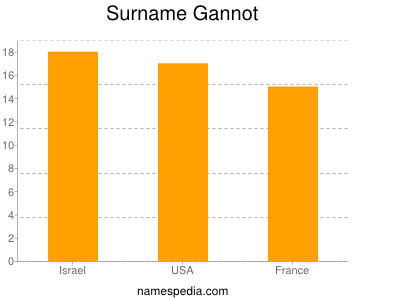 Surname Gannot