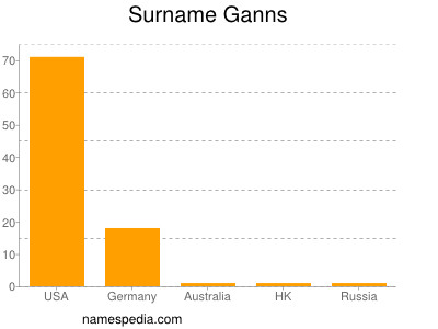 Surname Ganns