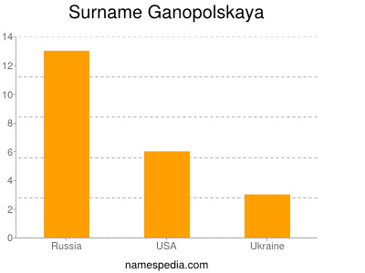 Surname Ganopolskaya