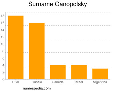 Surname Ganopolsky
