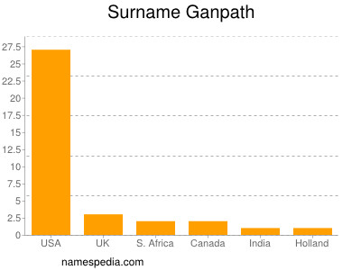Surname Ganpath