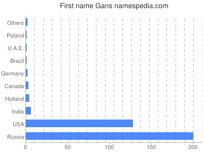 Given name Gans