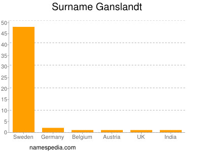Surname Ganslandt